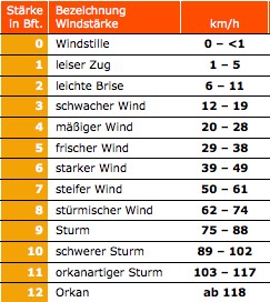 Windstärken